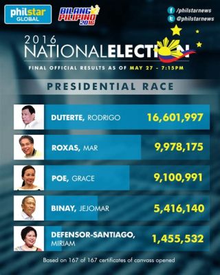 2016 Philippine Presidential Election: A Dramatic Showdown Between Dynastic Rule and Change